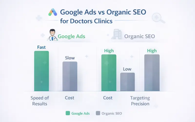 Google Ads vs Organic SEO comparison for medical practices 2026