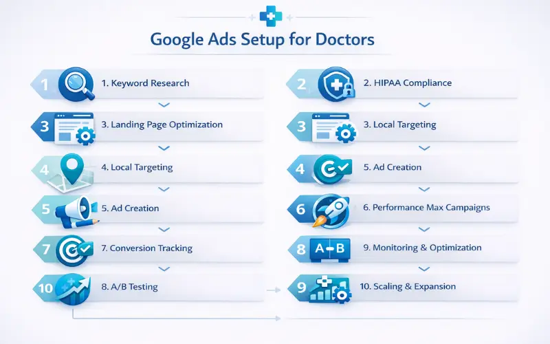 Google Ads for doctors SEO outline